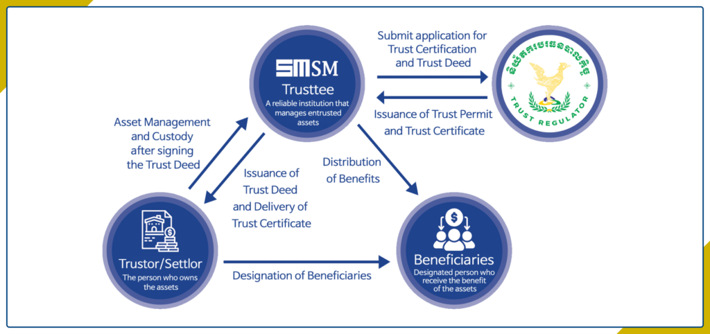 Trust & Investment