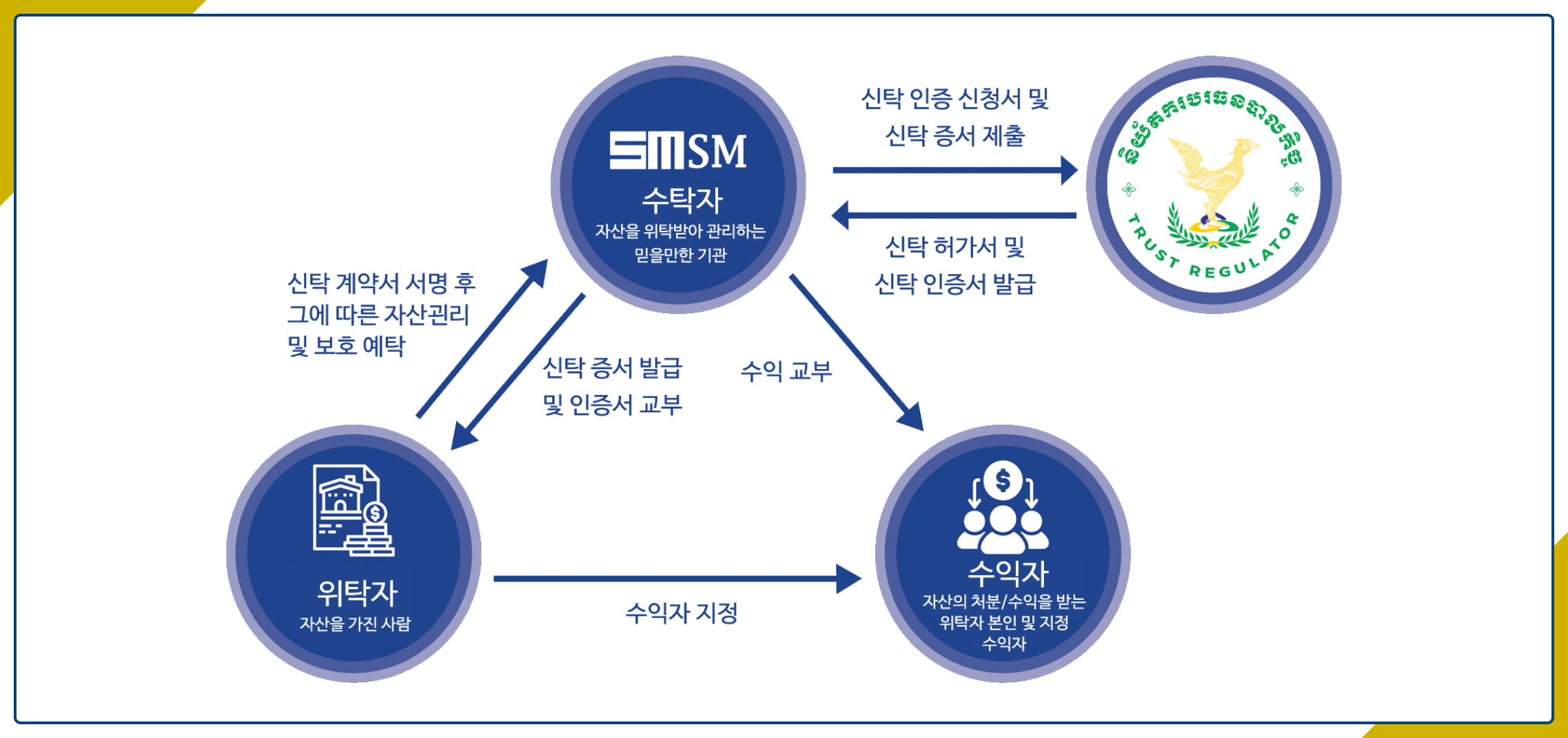 Trust & Investment